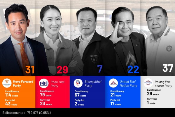 Tổng tuyển cử Thái Lan: Đảng Tiến bước tạm thời dẫn đầu