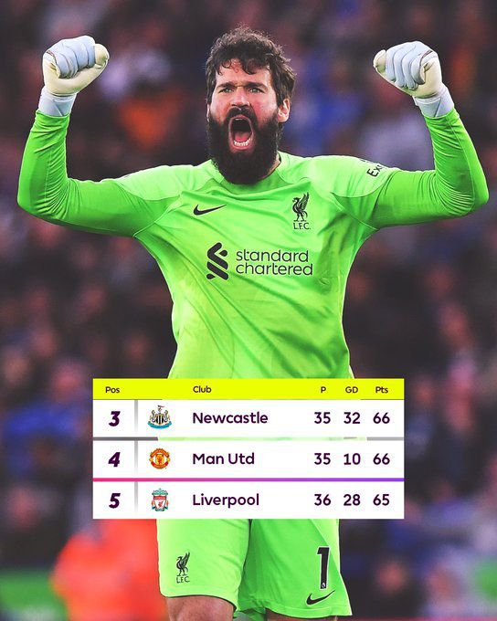 Liverpool thắng trận thứ 7 liên tiếp, áp sát top 4 Ngoại hạng Anh Liverpool thắng trận thứ 7 liên tiếp, áp sát top 4 Ngoại hạng Anh