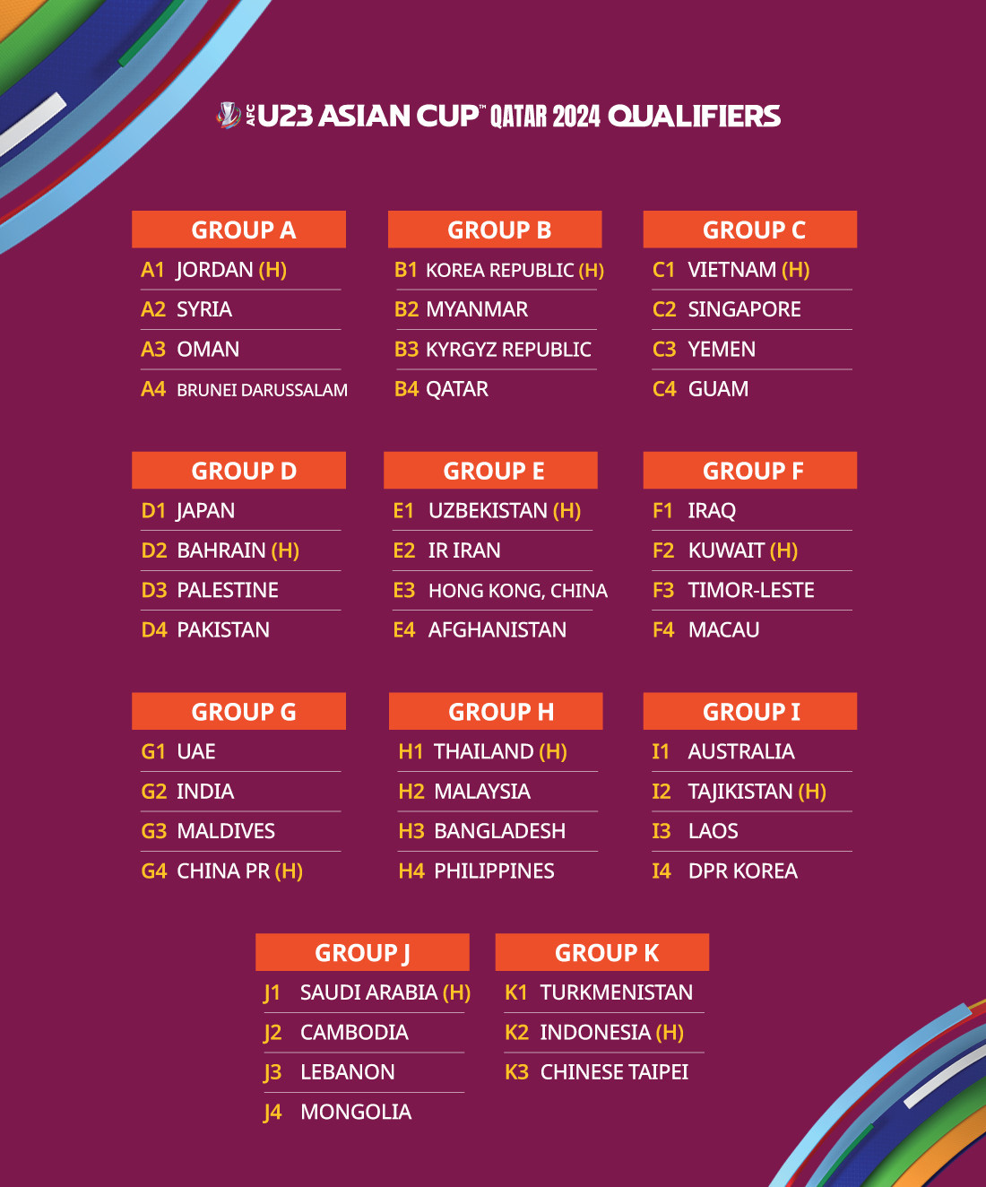 Kết quả bốc thăm Vòng loại U23 châu Á 2024: Việt Nam cùng bảng Singapore, Yemen và Guam