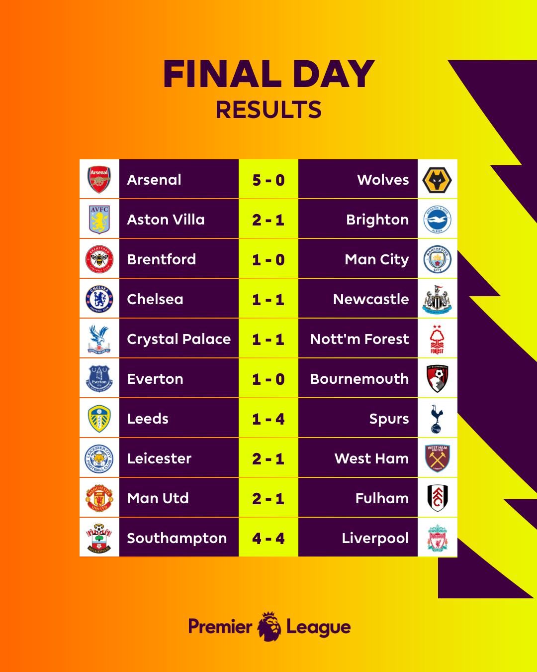 Cuộc đua trụ hạng tại giải Ngoại hạng Anh 2022/23: Leicester City, Leeds United xuống hạng Cuộc đua trụ hạng tại giải Ngoại hạng Anh 2022/23: Leicester City, Leeds United xuống hạng