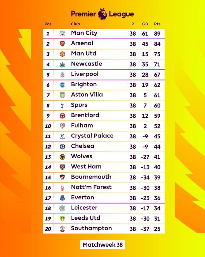 Cuộc đua trụ hạng tại giải Ngoại hạng Anh 2022/23: Leicester City, Leeds United xuống hạng Cuộc đua trụ hạng tại giải Ngoại hạng Anh 2022/23: Leicester City, Leeds United xuống hạng