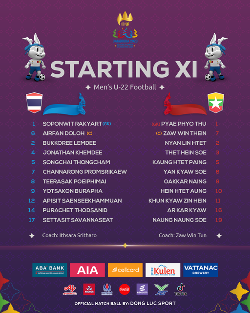 SEA Games 32 - U22 Thái Lan 3-0 U22 Myanmar: Chiến thắng thuyết phục, khác biệt đẳng cấp