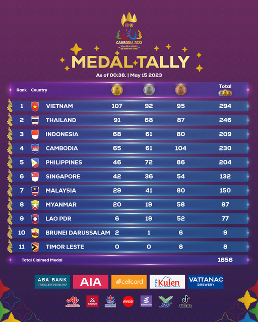 [Trực tiếp] SEA Games 32 ngày thi đấu 15/5: Ngày thi đấu áp chót của đại hội - Ảnh 4.