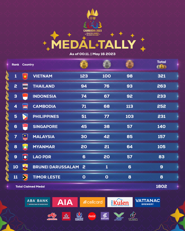 [Trực tiếp] SEA Games 32 ngày thi đấu 16/5: Giữ vững vị trí số 1 trên bảng tổng sắp huy chương - Ảnh 6.