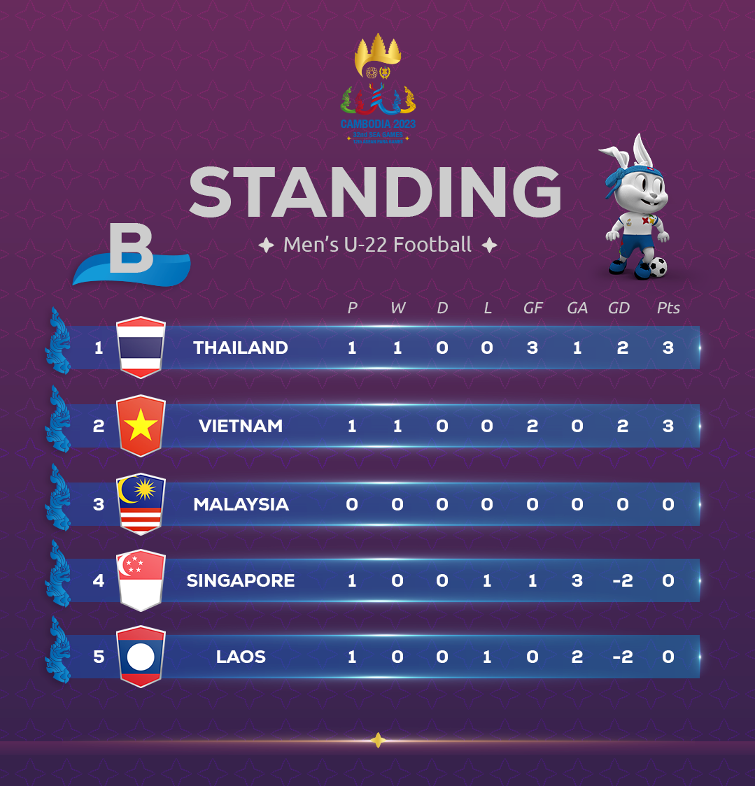 U22 Việt Nam giành trọn 3 điểm trong trận ra quân tại SEA Games 32