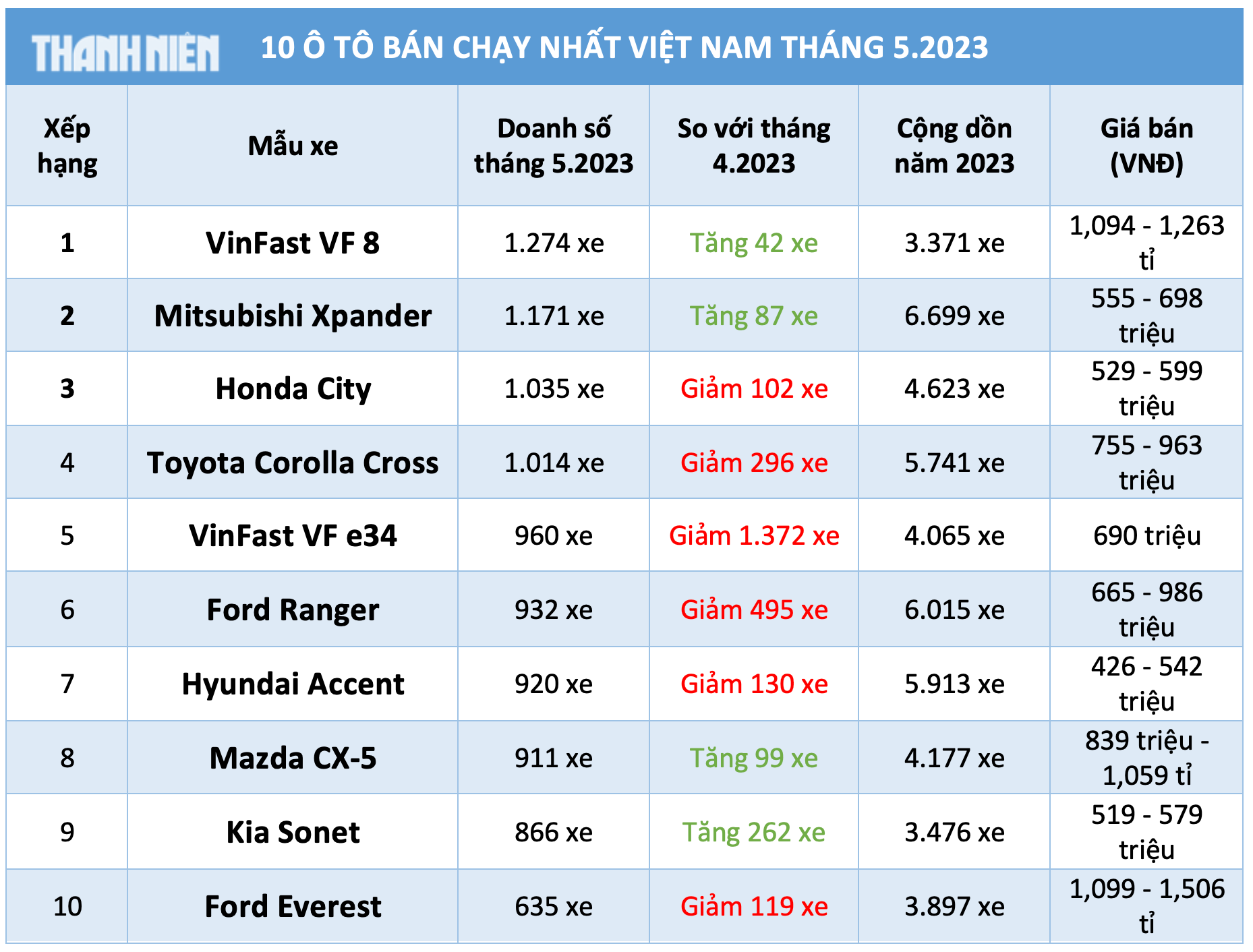 10 ô tô bán chạy nhất Việt Nam tháng 5.2023: VinFast VF8 dẫn đầu 10 ô tô bán chạy nhất Việt Nam tháng 5.2023: VinFast VF8 dẫn đầu
