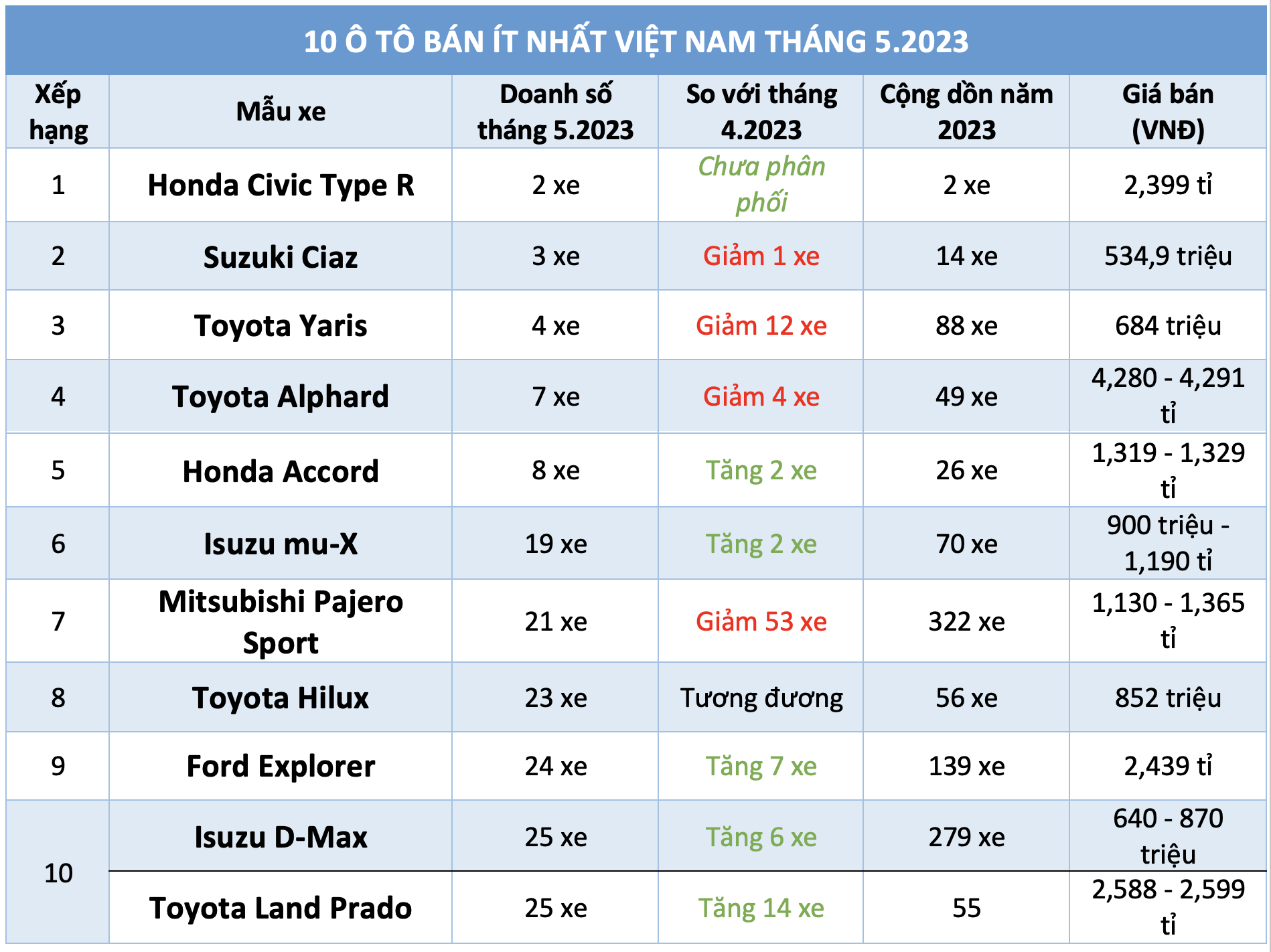 10 ô tô bán ít nhất Việt Nam tháng 5.2023: Đa phần xe Nhật, Toyota áp đảo 10 ô tô bán ít nhất Việt Nam tháng 5.2023: Đa phần xe Nhật, Toyota áp đảo