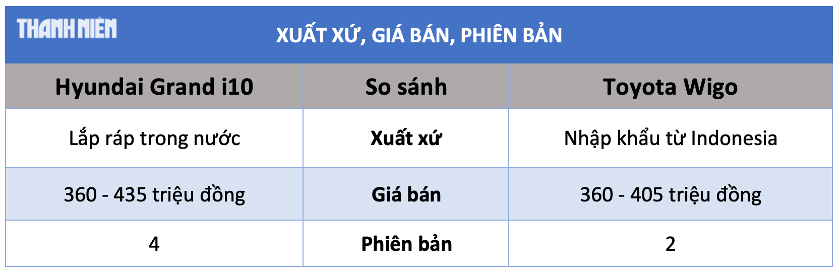 Ô tô cỡ nhỏ dưới 450 triệu đồng: Chọn Toyota Wigo hay Hyundai Grand i10? Ô tô cỡ nhỏ dưới 450 triệu đồng: Chọn Toyota Wigo hay Hyundai Grand i10?