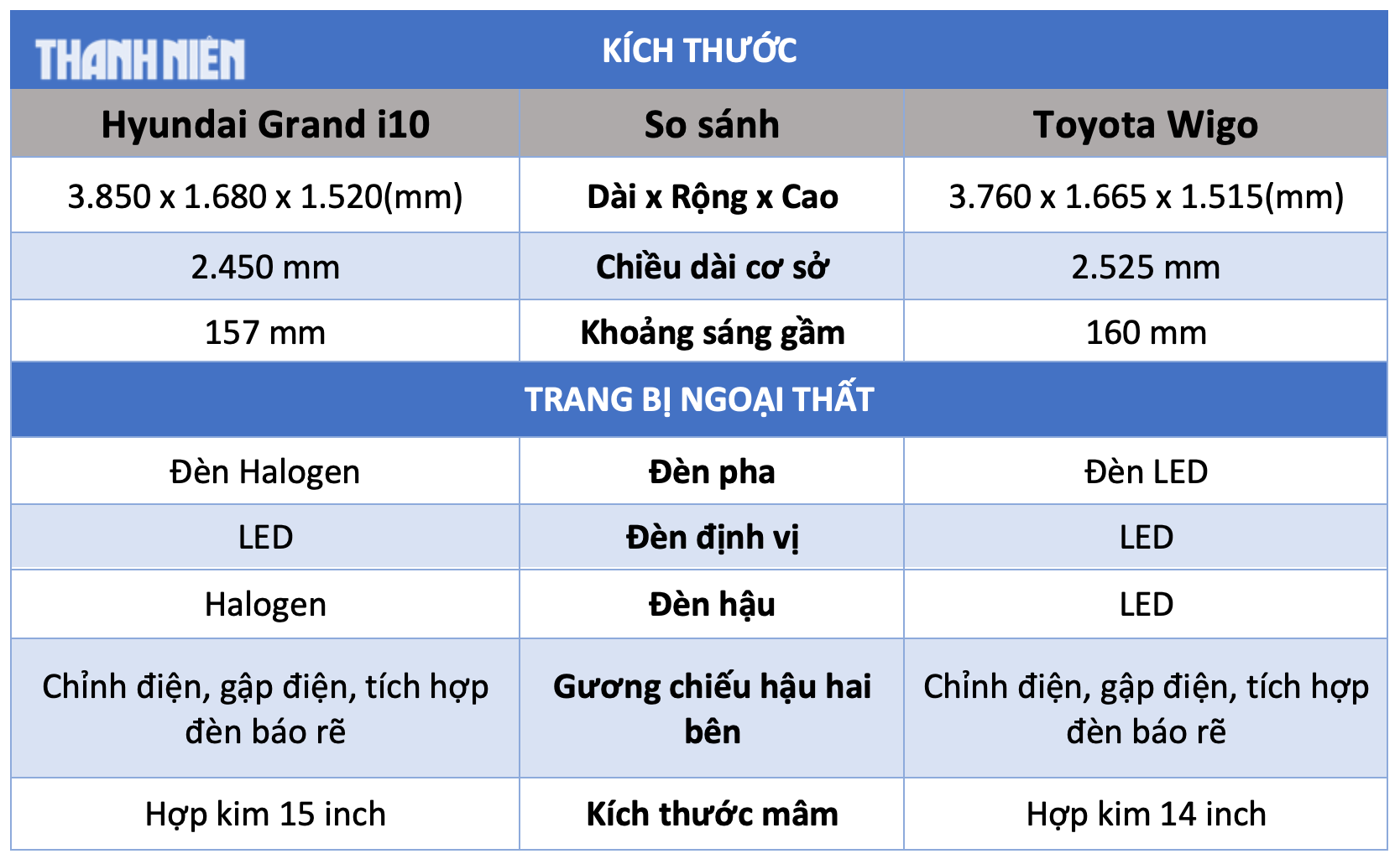 Ô tô cỡ nhỏ dưới 450 triệu đồng: Chọn Toyota Wigo hay Hyundai Grand i10? Ô tô cỡ nhỏ dưới 450 triệu đồng: Chọn Toyota Wigo hay Hyundai Grand i10?