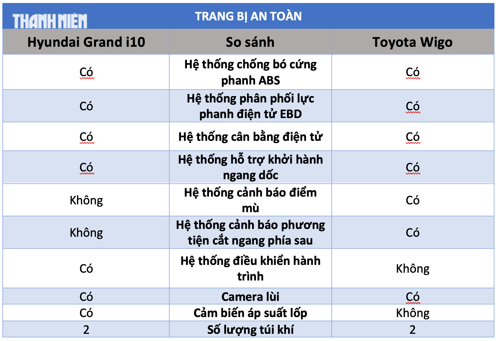 Ô tô cỡ nhỏ dưới 450 triệu đồng: Chọn Toyota Wigo hay Hyundai Grand i10? Ô tô cỡ nhỏ dưới 450 triệu đồng: Chọn Toyota Wigo hay Hyundai Grand i10?
