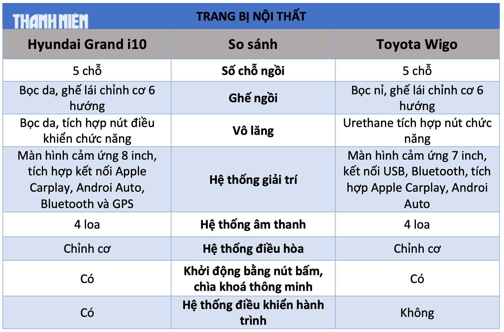 Ô tô cỡ nhỏ dưới 450 triệu đồng: Chọn Toyota Wigo hay Hyundai Grand i10? Ô tô cỡ nhỏ dưới 450 triệu đồng: Chọn Toyota Wigo hay Hyundai Grand i10?