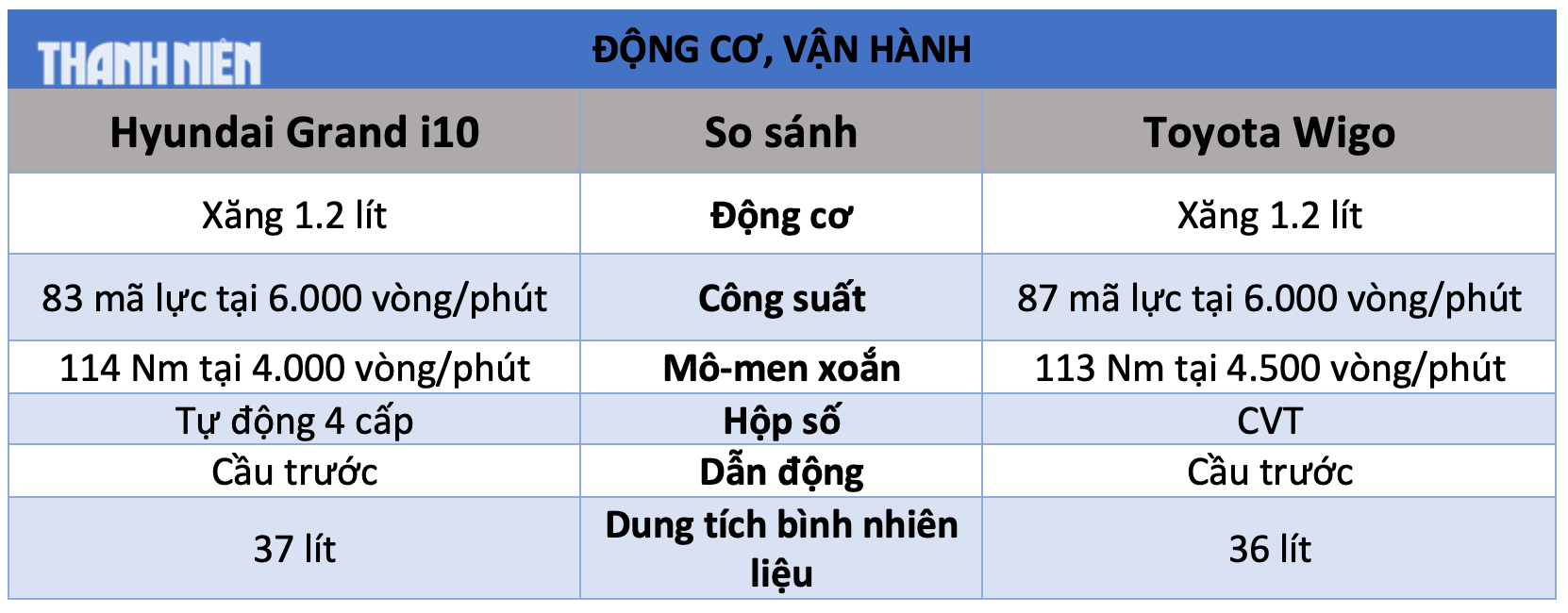 Ô tô cỡ nhỏ dưới 450 triệu đồng: Chọn Toyota Wigo hay Hyundai Grand i10? Ô tô cỡ nhỏ dưới 450 triệu đồng: Chọn Toyota Wigo hay Hyundai Grand i10?