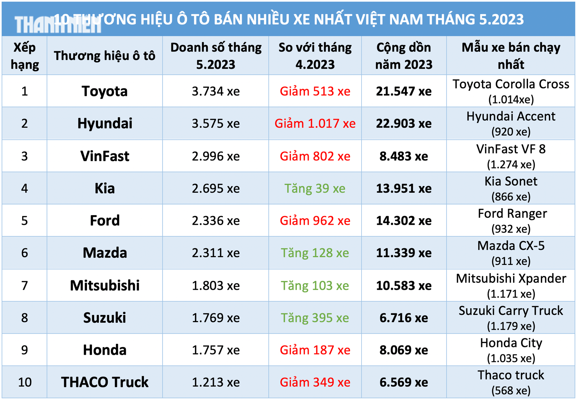 Doanh số sụt giảm Toyota vẫn dẫn đầu thị trường, VinFast vượt Kia, Ford