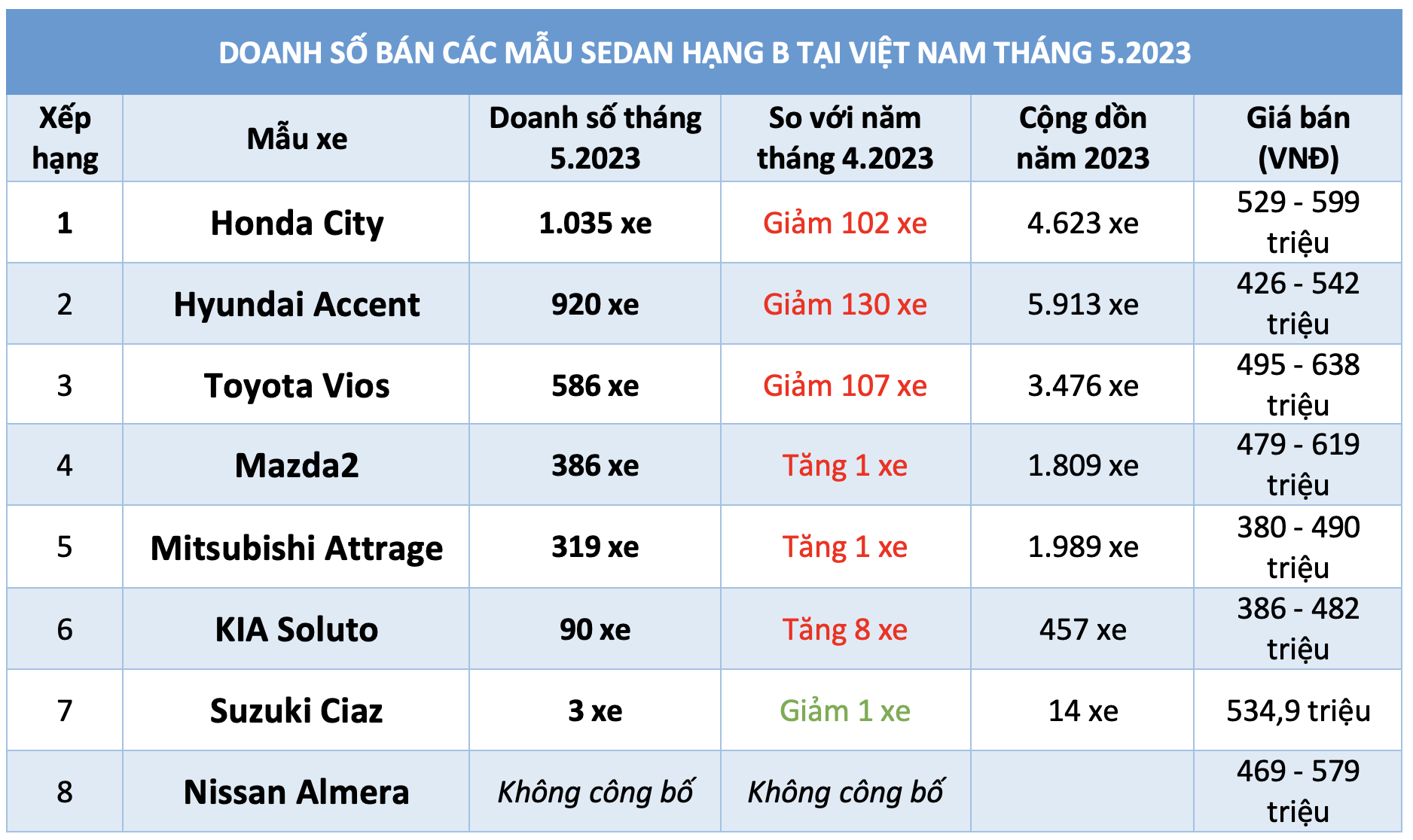 Tiêu thụ sedan hạng B giảm hơn 60%, Toyota Vios thay đổi vẫn kém sức hút