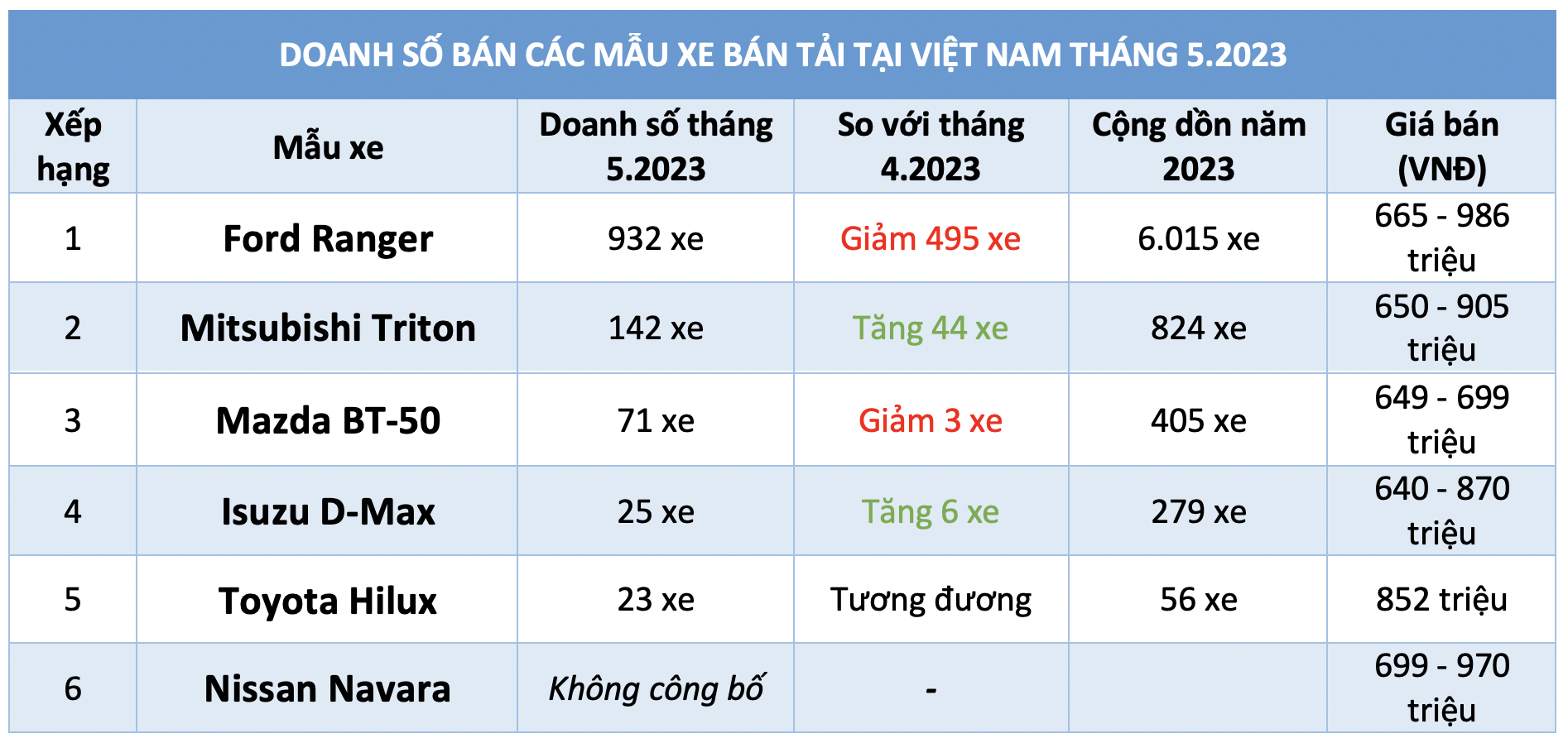 Xe bán tải tại Việt Nam: Doanh số giảm gần 30%, Ford Ranger dẫn đầu Xe bán tải tại Việt Nam: Doanh số giảm gần 30%, Ford Ranger dẫn đầu