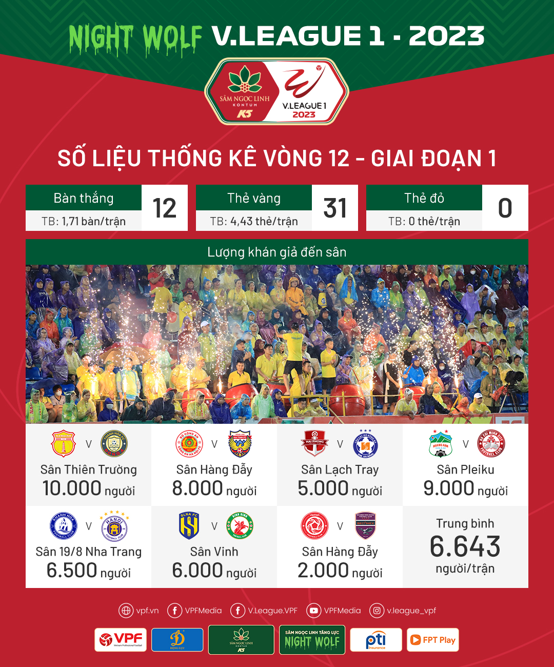 Số liệu thống kê vòng 12 V.League 1 - 2023: Sân Thiên Trường tiếp tục gây ấn tượng