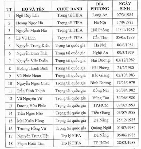 18 Trọng tài, trợ lý Trọng tài Việt Nam được FIFA xác nhận hoàn thành đào tạo VAR