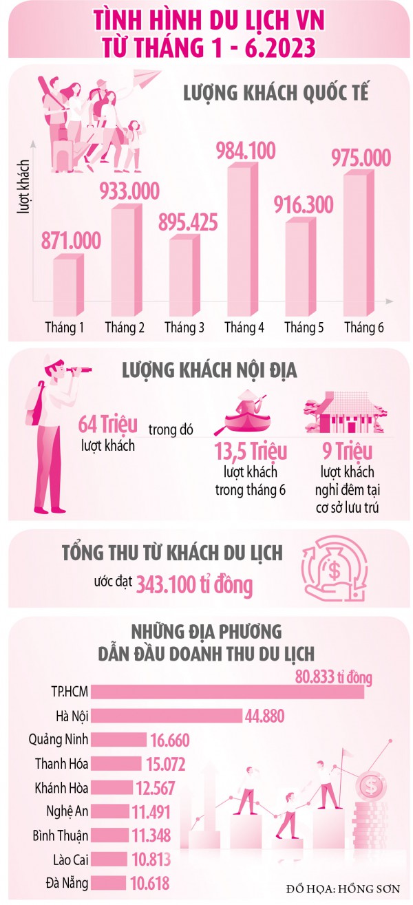 Du lịch đang bứt tốc