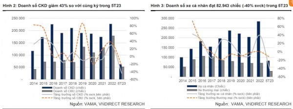 Đâu là động lực chính cho sự phục hồi của ngành ô tô trong nửa cuối năm 2023? Đâu là động lực chính cho sự phục hồi của ngành ô tô trong nửa cuối năm 2023?