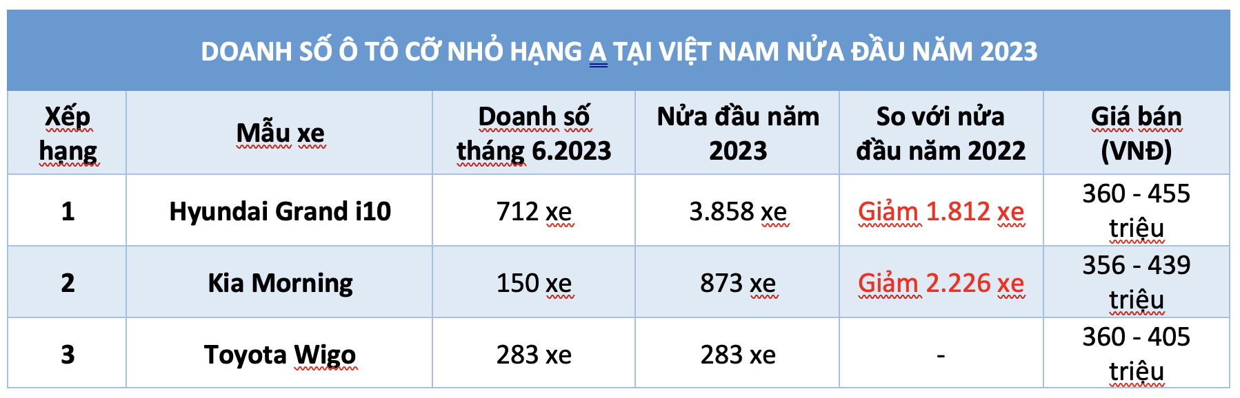 Ô tô cỡ nhỏ nửa đầu năm 2023: Hyundai Grand i10 dẫn đầu, Toyota Wigo trở lại Ô tô cỡ nhỏ nửa đầu năm 2023: Hyundai Grand i10 dẫn đầu, Toyota Wigo trở lại