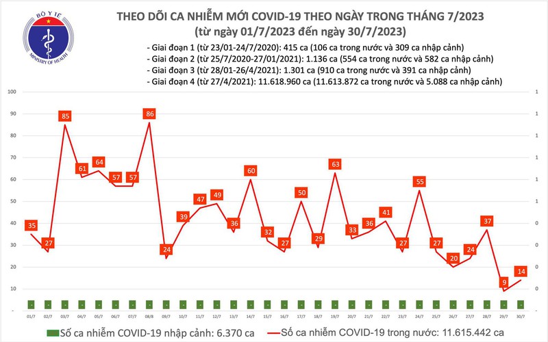 Ngày 30/7, thêm 14 ca mắc COVID-19 mới