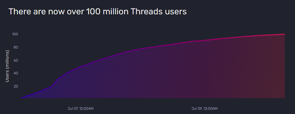 Threads trở thành ứng dụng nhanh nhất cán mốc 100 triệu người dùng