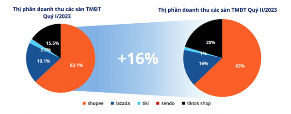 Xáo trộn vị trí các sàn thương mại điện tử Việt Nam