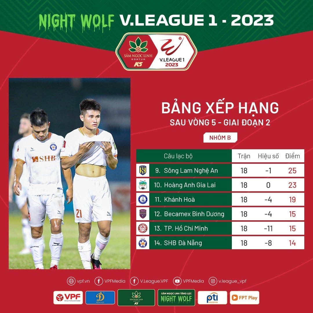 Kết quả và BXH nhóm B vòng 5 - GĐ 2 V.League 1 - 2023: SHB Đà Nẵng xuống hạng