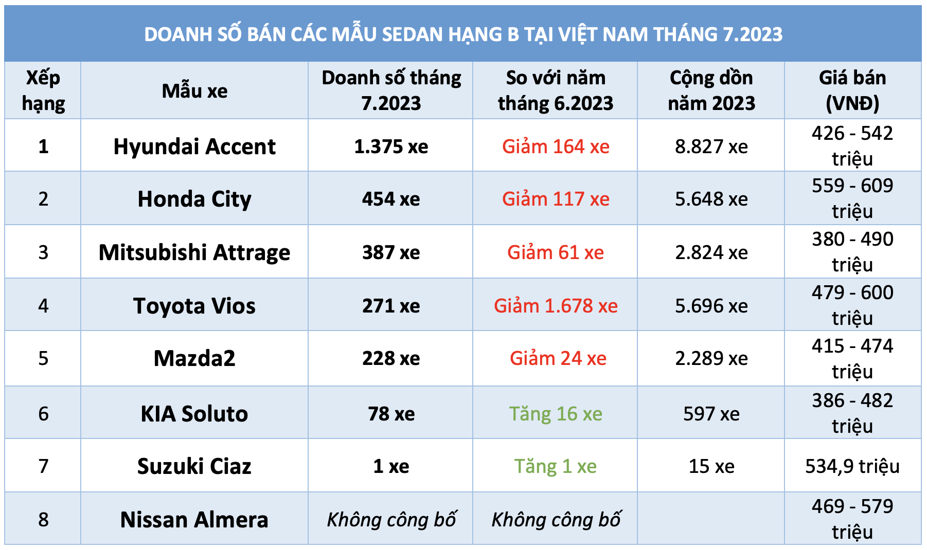 Sedan hạng B dưới 600 triệu: Hyundai Accent bán chạy nhất, Toyota Vios 
