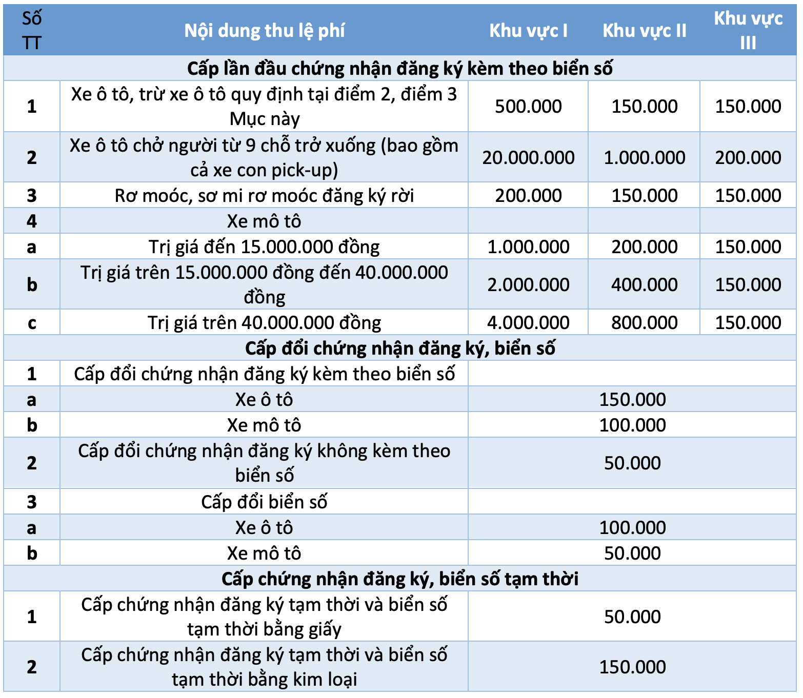 Phí đăng ký, cấp biển số xe bán tải tăng từ 500 ngàn lên 20 triệu đồng