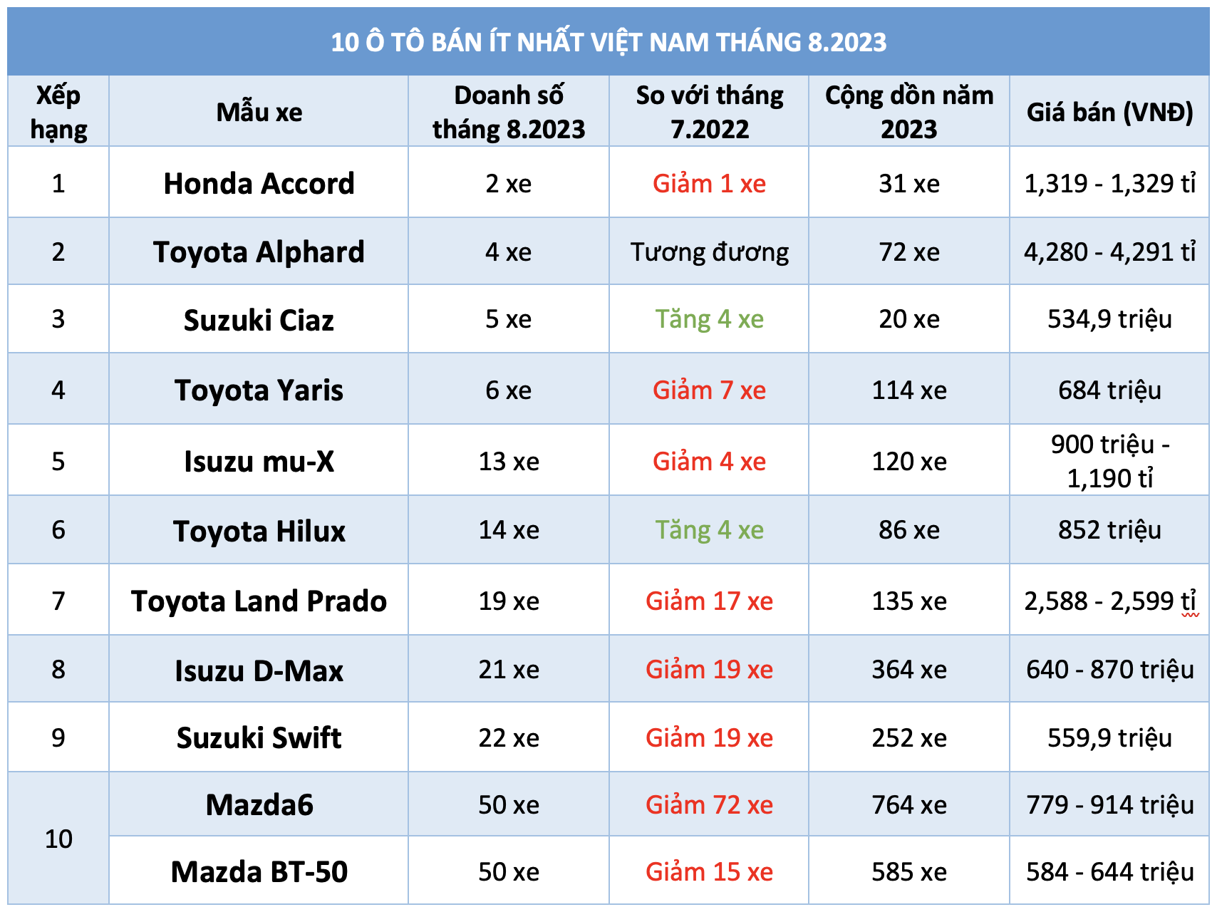 10 ô tô bán ít nhất Việt Nam tháng 8.2023: Honda Accord dẫn đầu