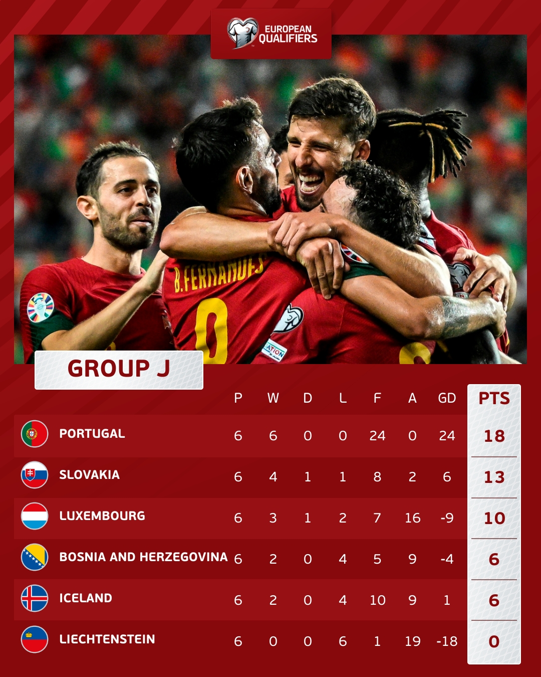 Vòng loại EURO 2024 - ĐT Bồ Đào Nha đại thắng 9 bàn trong ngày không CR7