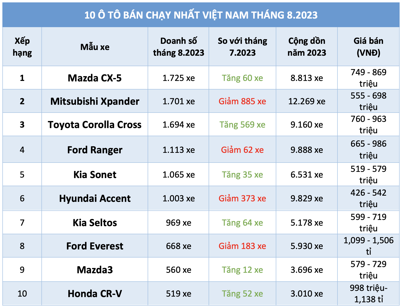10 ô tô bán chạy nhất Việt Nam tháng 8.2023: Mazda CX-5 soán ngôi Mitsubishi Xpander