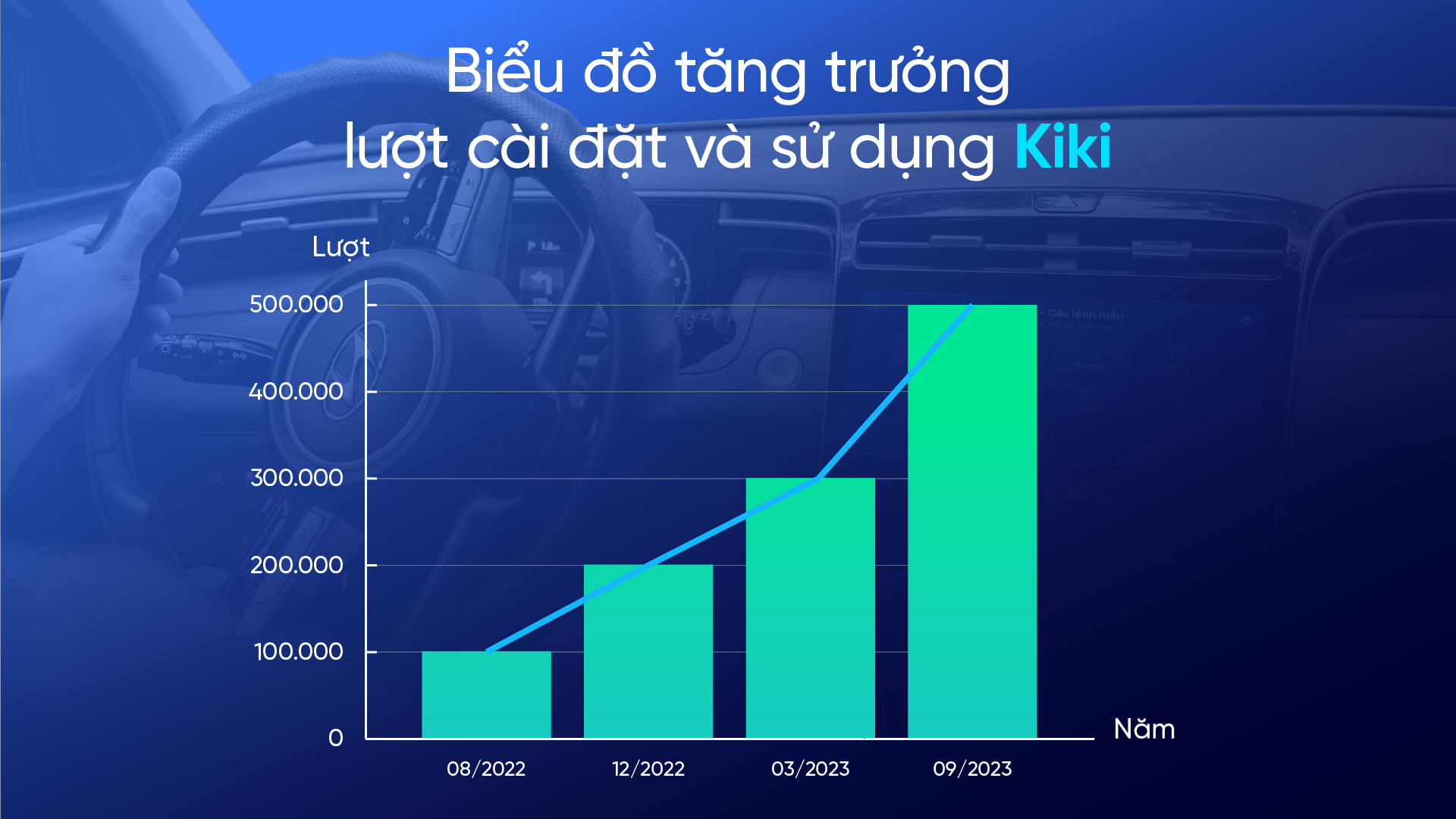 Trợ lý tiếng Việt Kiki cán mốc nửa triệu người dùng