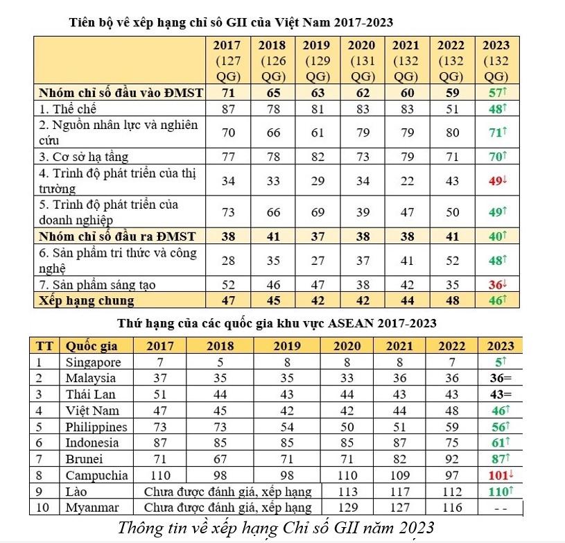 Việt Nam là 1 trong 7 quốc gia thu nhập trung bình đạt nhiều tiến bộ nhất về đổi mới sáng tạo Việt Nam là 1 trong 7 quốc gia thu nhập trung bình đạt nhiều tiến bộ nhất về đổi mới sáng tạo