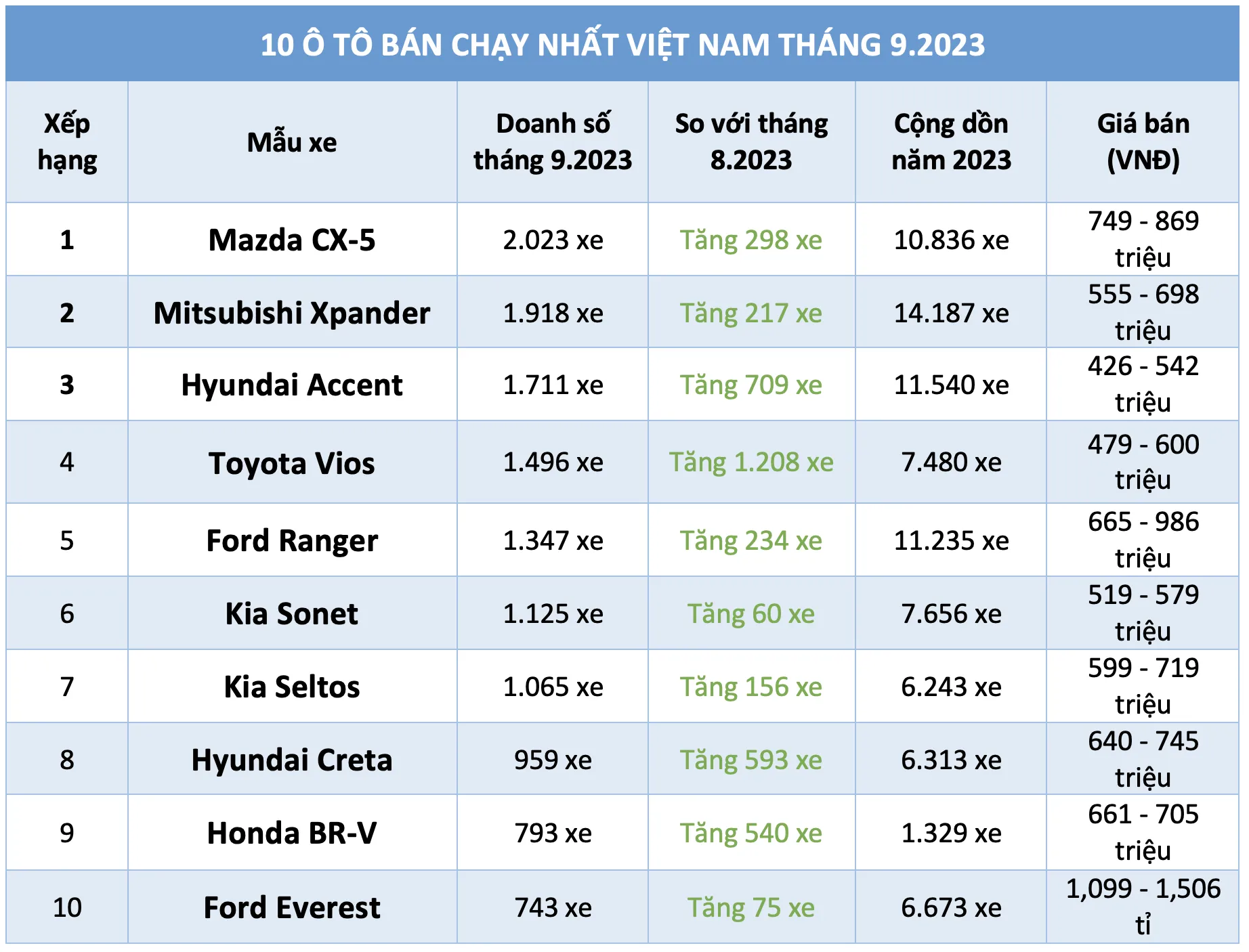 10 ô tô bán chạy nhất Việt Nam tháng 9.2023: Mazda CX-5 dẫn đầu, Vios trở lại 10 ô tô bán chạy nhất Việt Nam tháng 9.2023: Mazda CX-5 dẫn đầu, Vios trở lại