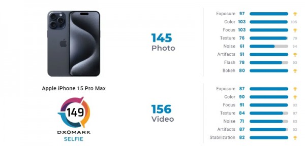 iPhone 15 Pro Max là smartphone có máy ảnh selfie tốt nhất hiện nay