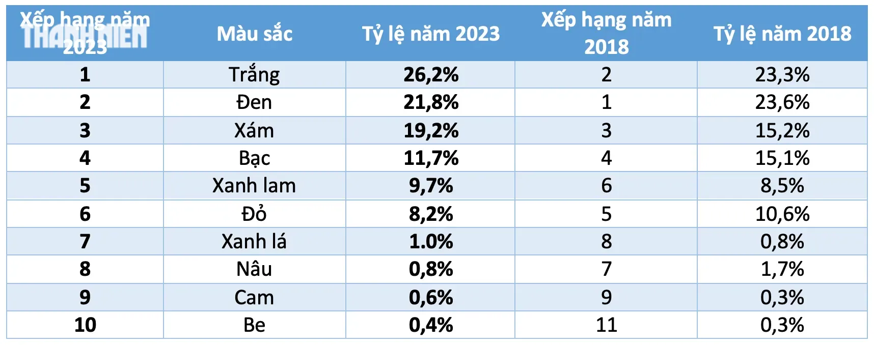 Xu hướng lựa chọn màu sắc ô tô thay đổi như thế nào trong 5 năm qua?