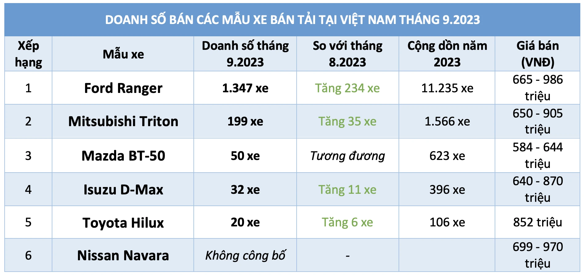 Tiêu thụ xe bán tải gia tăng, gần 82% người mua chọn Ford Ranger