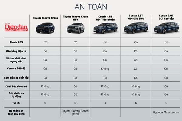 Toyota Innova Cross" đấu" Hyundai Custin, xe nào hơn?