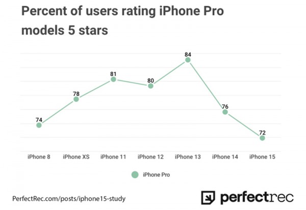 iPhone 15 Pro gây thất vọng khi xếp hạng sụt giảm iPhone 15 Pro gây thất vọng khi xếp hạng sụt giảm