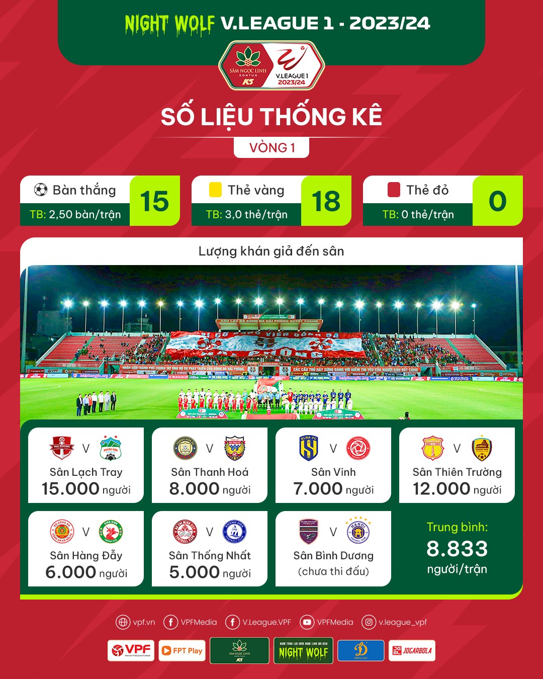Số liệu chuyên môn sau vòng 1 V.League 1 – 2023/24: Sân Lạch Tray mở hội Số liệu chuyên môn sau vòng 1 V.League 1 – 2023/24: Sân Lạch Tray mở hội