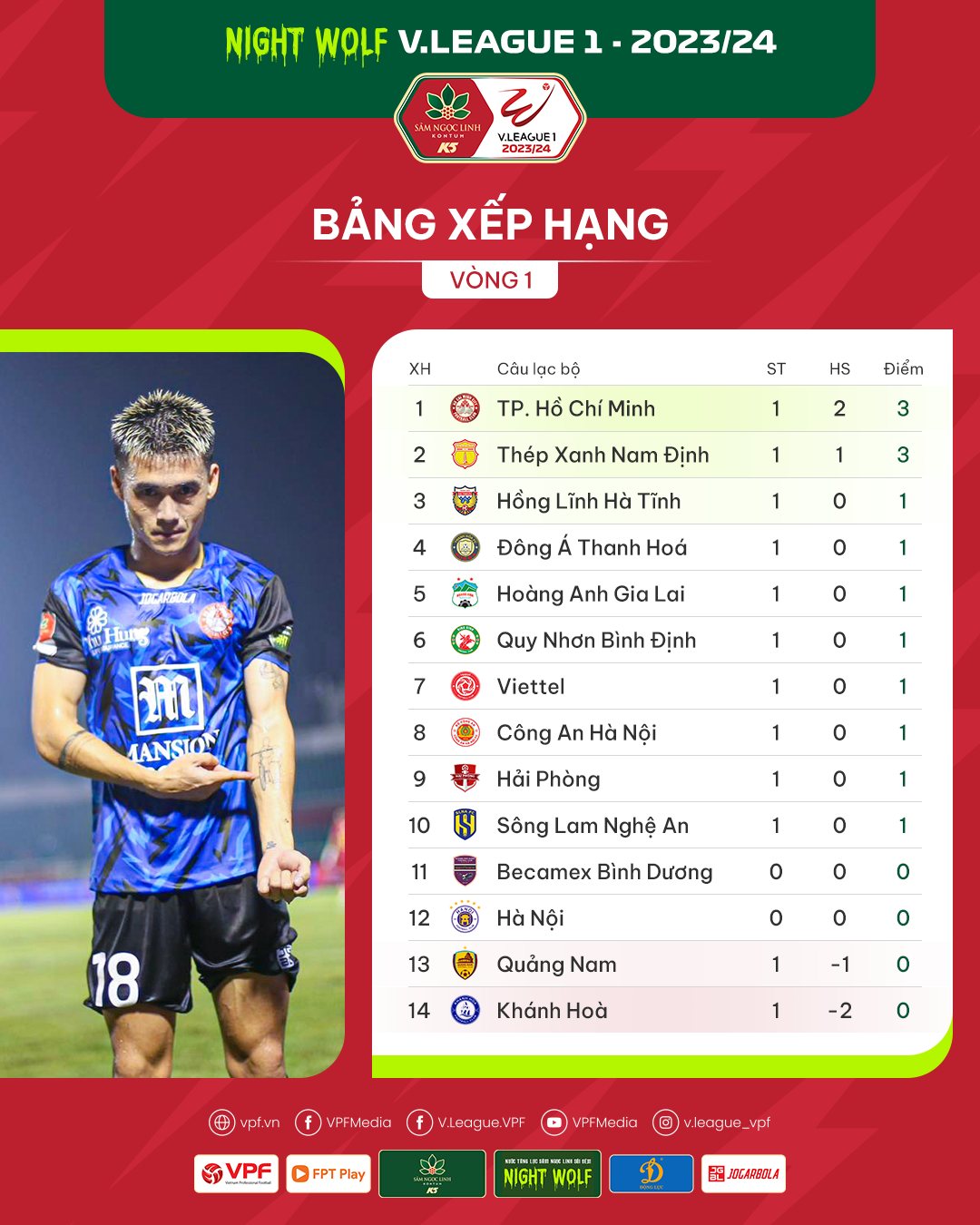 Số liệu chuyên môn sau vòng 1 V.League 1 – 2023/24: Sân Lạch Tray mở hội Số liệu chuyên môn sau vòng 1 V.League 1 – 2023/24: Sân Lạch Tray mở hội