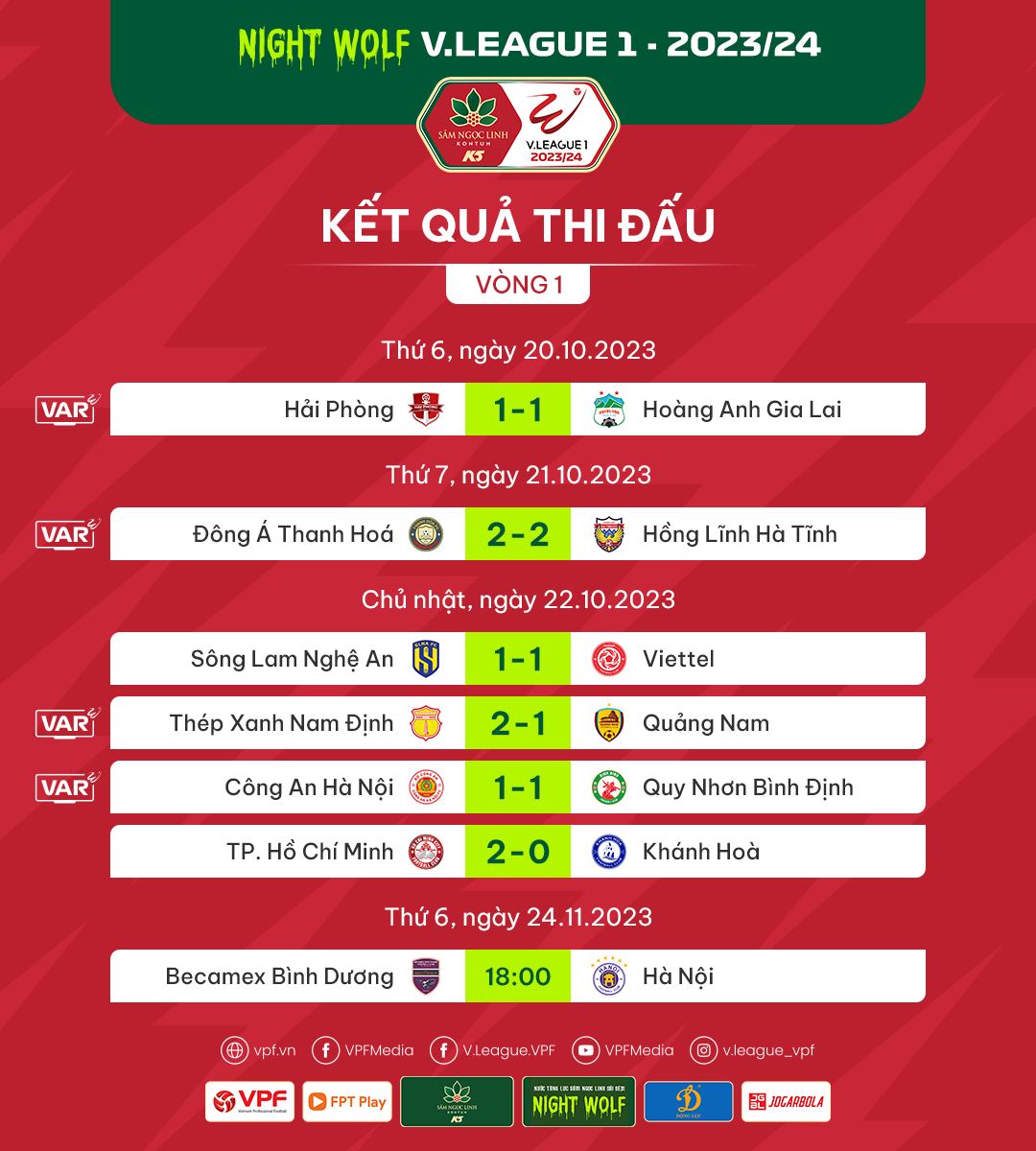Số liệu chuyên môn sau vòng 1 V.League 1 – 2023/24: Sân Lạch Tray mở hội Số liệu chuyên môn sau vòng 1 V.League 1 – 2023/24: Sân Lạch Tray mở hội