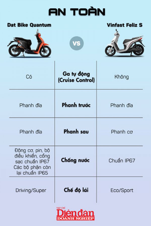 Dat Bike Quantum và VinFast Feliz S xe máy điện nào hơn?