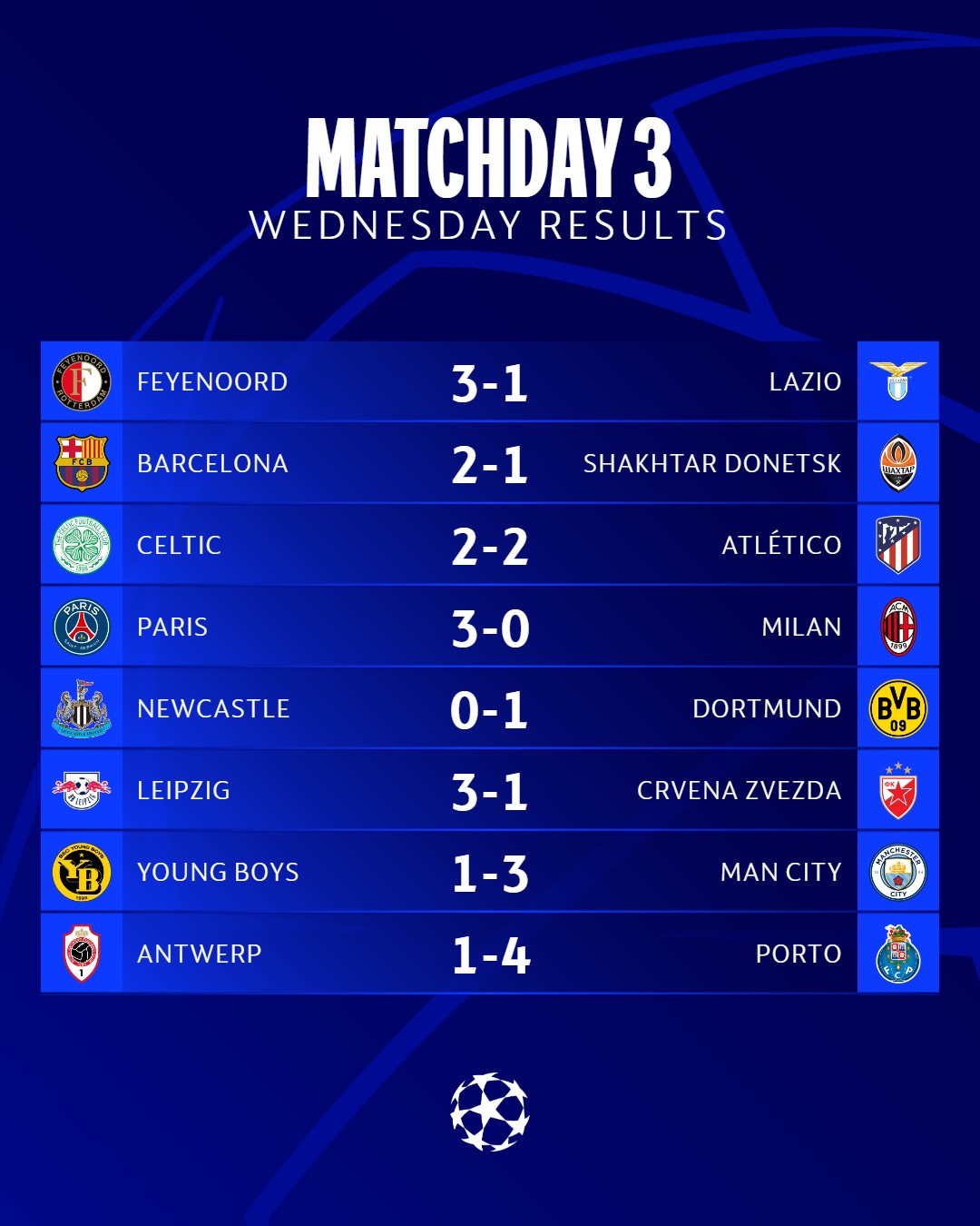 Kết quả UEFA Champions League ngày 26/10: Man City, PSG, Barcelona cùng giành 3 điểm Kết quả UEFA Champions League ngày 26/10: Man City, PSG, Barcelona cùng giành 3 điểm