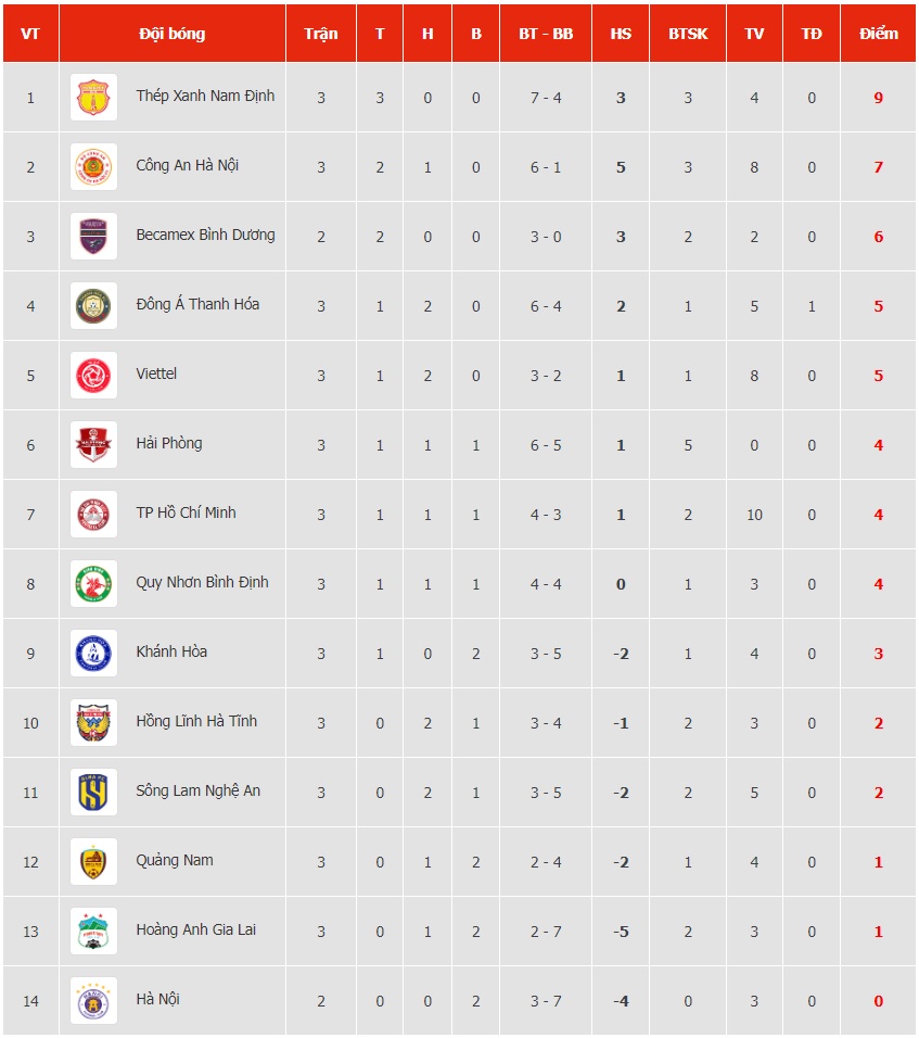 Kết quả, BXH sau vòng 3 V.League 2023/24: Ưu thế chủ nhà