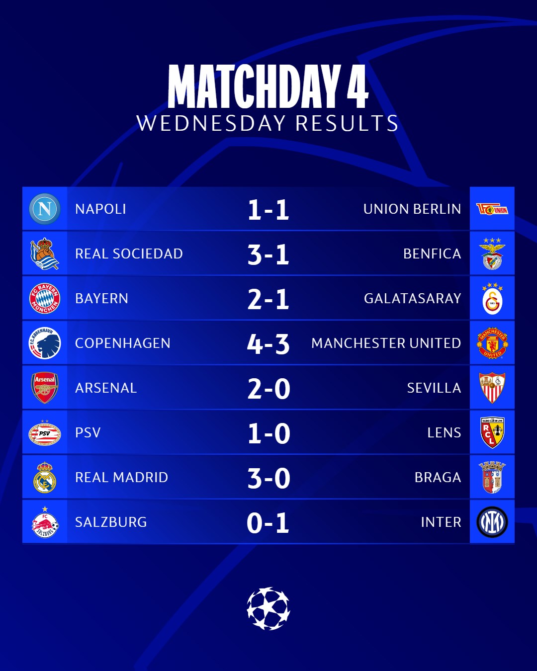 Xác định thêm 4 đội giành vé vào vòng 1/8 UEFA Champions League Xác định thêm 4 đội giành vé vào vòng 1/8 UEFA Champions League