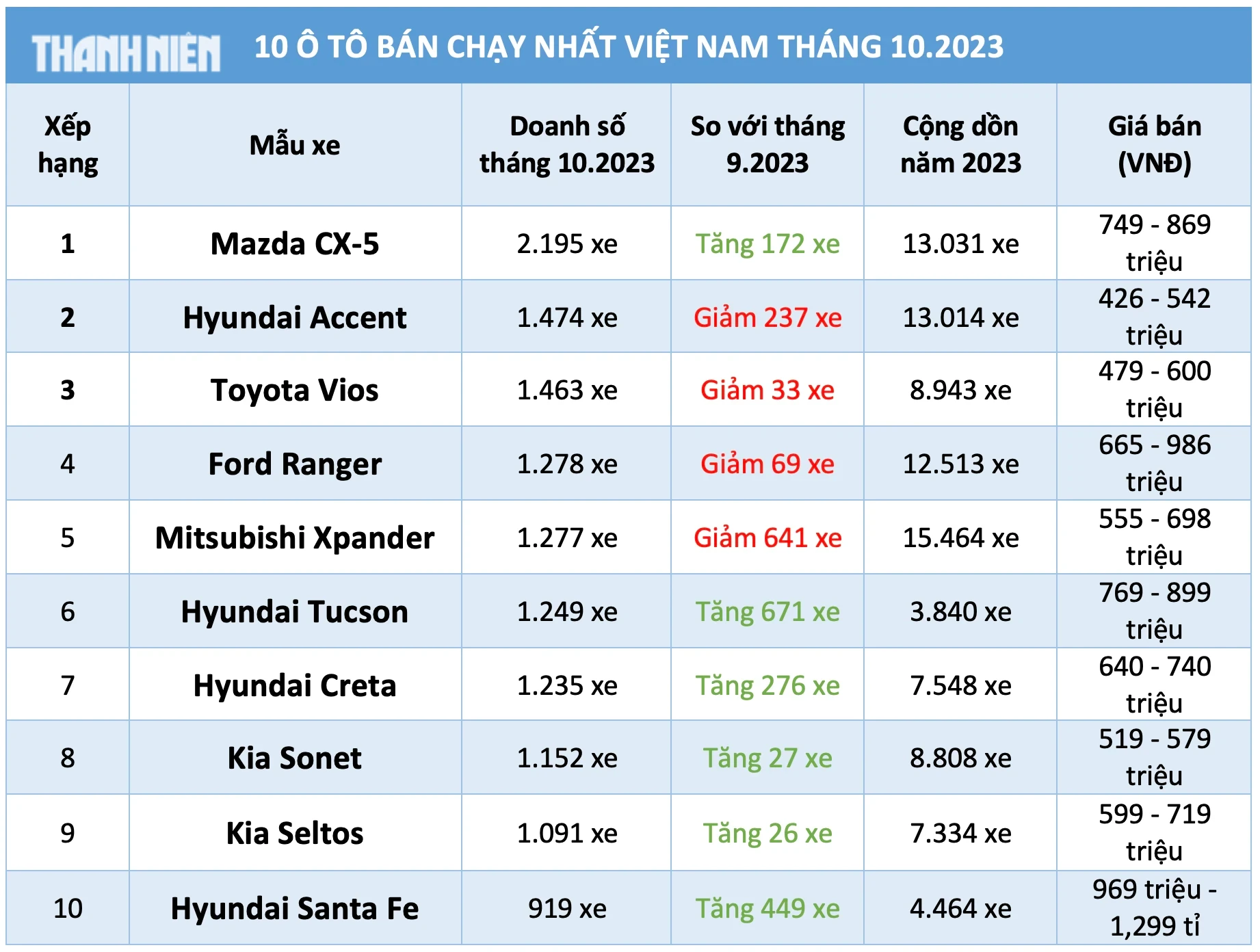 10 ô tô bán chạy nhất Việt Nam tháng 10.2023: Xe Hàn chiếm ưu thế