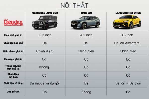 "Cuộc chiến" siêu xe BMW XM, Mercedes G63, Lamborghini Urus, "kẻ tám lạng người nửa cân"